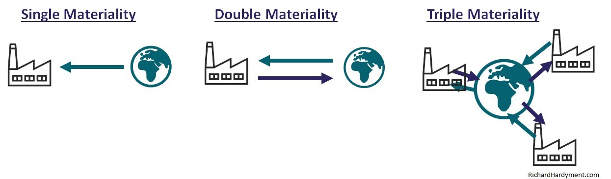 Triple Materiality